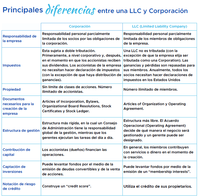 Cómo crear una LLC en USA desde España Leialta