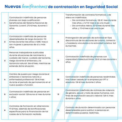 Nuevas Bonificaciones De Seguridad Social En Contratación